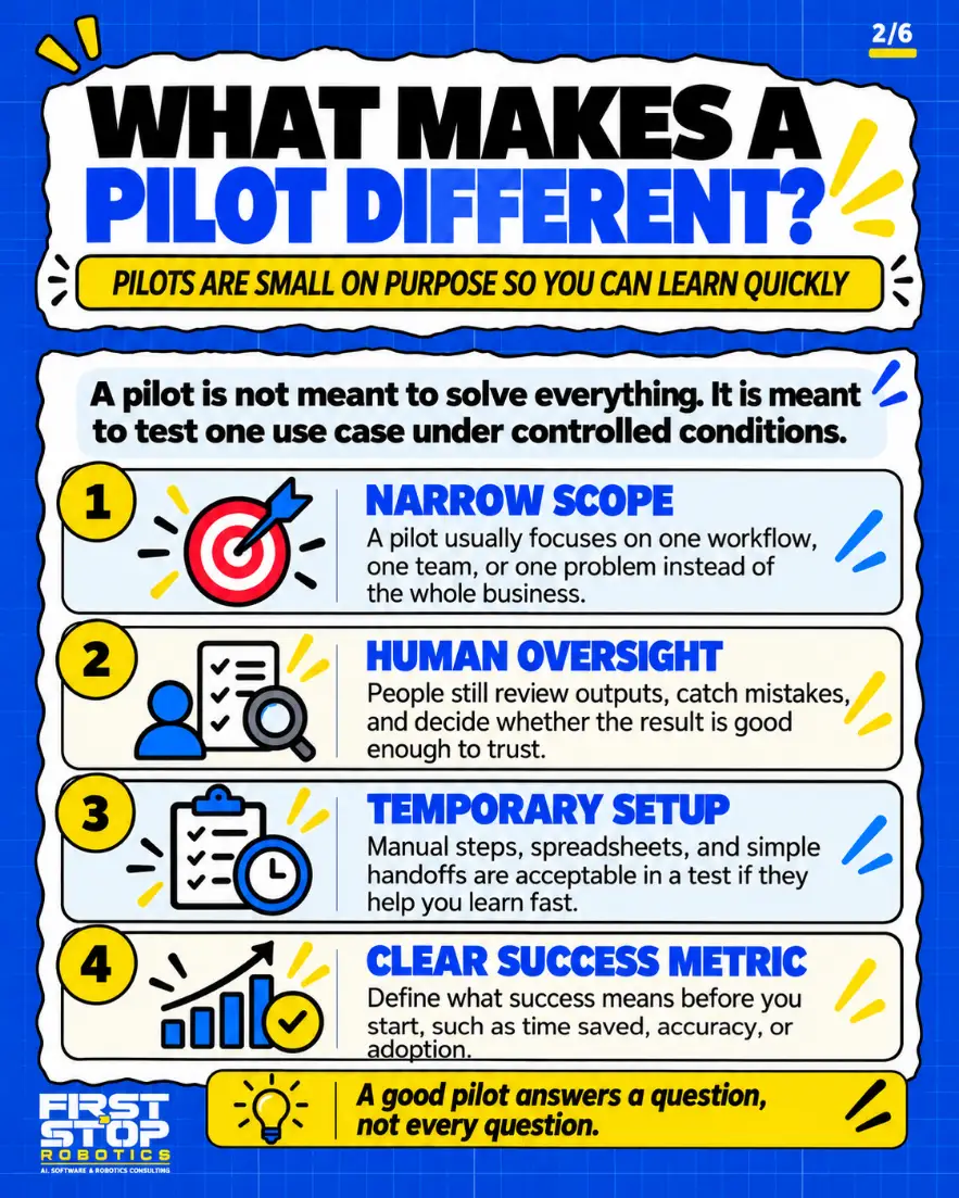 What makes a pilot different?
Pilots are small on purpose so you can learn quickly
A pilot is not meant to solve everything. It is meant to test one use case under controlled conditions.
Narrow scope: A pilot usually focuses on one workflow, one team, or one problem instead of the whole business.
Human oversight: People still review outputs, catch mistakes, and decide whether the result is good enough to trust.
Temporary setup: Manual steps, spreadsheets, and simple handoffs are acceptable in a test if they help you learn fast.
Clear success metric: Define what success means before you start, such as time saved, accuracy, or adoption.
A good pilot answers a question, not every question.