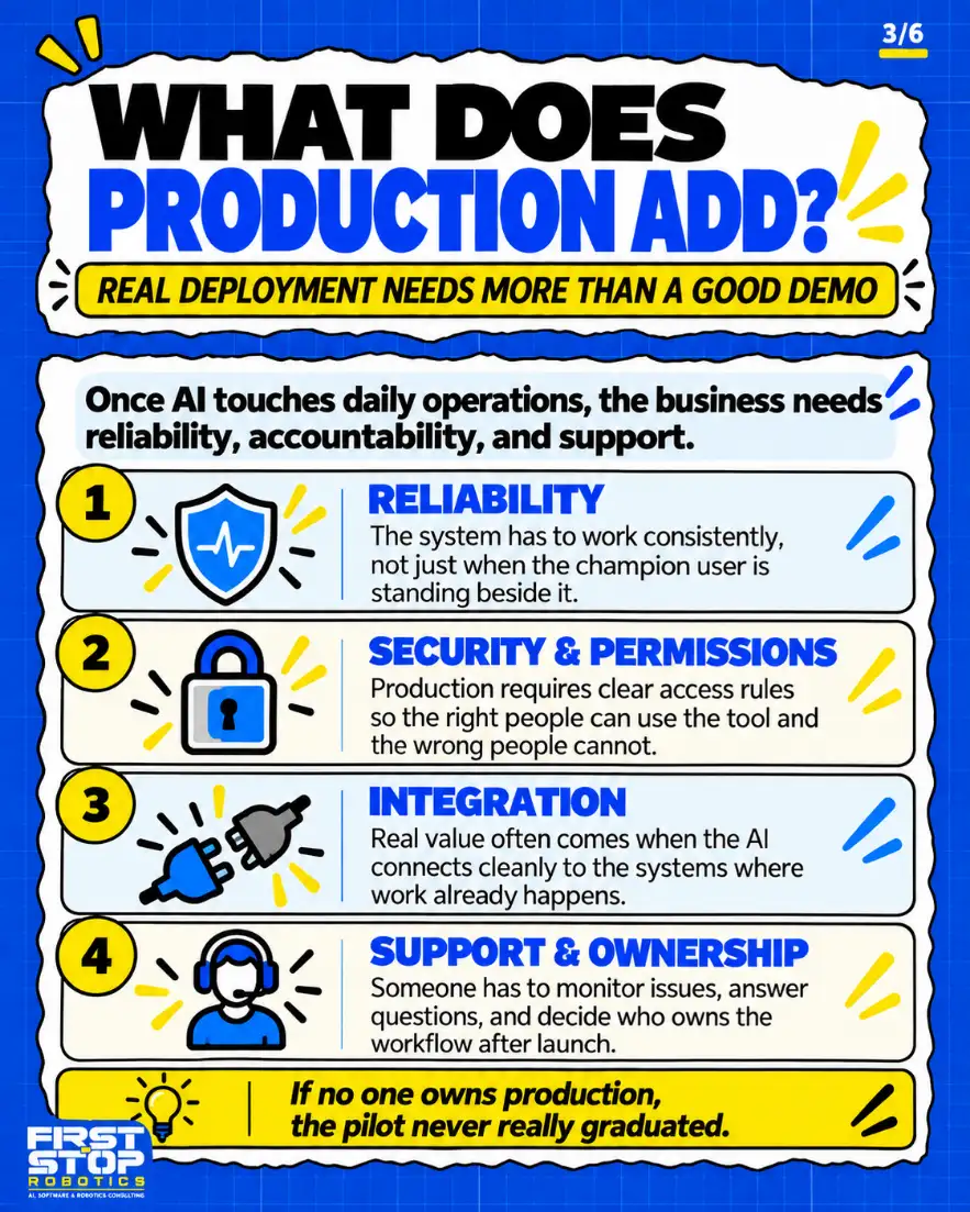 What does production add?
Real deployment needs more than a good demo
Once AI touches daily operations, the business needs reliability, accountability, and support.
Reliability: The system has to work consistently, not just when the champion user is standing beside it.
Security & permissions: Production requires clear access rules so the right people can use the tool and the wrong people cannot.
Integration: Real value often comes when the AI connects cleanly to the systems where work already happens.
Support & ownership: Someone has to monitor issues, answer questions, and decide who owns the workflow after launch.
If no one owns production, the pilot never really graduated.