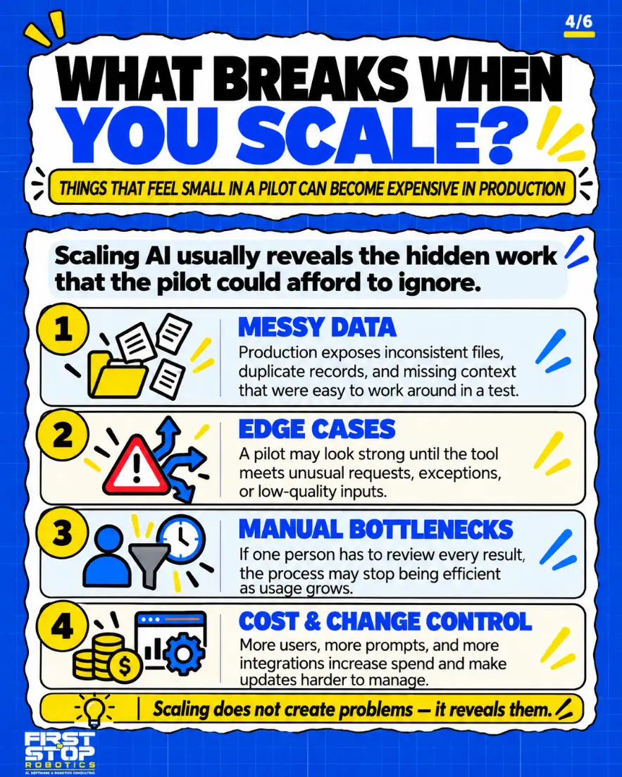 What breaks when you scale?
Things that feel small in a pilot can become expensive in production
Scaling AI usually reveals the hidden work that the pilot could afford to ignore.
Messy data: Production exposes inconsistent files, duplicate records, and missing context that were easy to work around in a test.
Edge cases: A pilot may look strong until the tool meets unusual requests, exceptions, or low-quality inputs.
Manual bottlenecks: If one person has to review every result, the process may stop being efficient as usage grows.
Cost & change control: More users, more prompts, and more integrations increase spend and make updates harder to manage.
Scaling does not create problems: it reveals them.