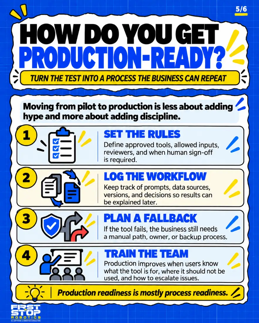 How do you get production-ready?
Turn the test into a process the business can repeat
Moving from pilot to production is less about adding hype and more about adding discipline.
Set the rules: Define approved tools, allowed inputs, reviewers, and when human sign-off is required.
Log the workflow: Keep track of prompts, data sources, versions, and decisions so results can be explained later.
Plan a fallback: If the tool fails, the business still needs a manual path, owner, or backup process.
Train the team: Production improves when users know what the tool is for, where it should not be used, and how to escalate issues.
Production readiness is mostly process readiness.