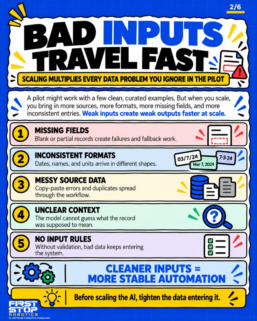Bad inputs travel fast
Scaling multiplies every data problem you ignore in the pilot
A pilot might work with a few clean, curated examples. But when you scale, you bring in more sources, more formats, more missing fields, and more inconsistent entries. Weak inputs create weak outputs faster at scale.
Missing fields: Blank or partial records create failures and fallback work.
Inconsistent formats: Dates, names, and units arrive in different shapes.
Messy source data: Copy-paste errors and duplicates spread through the workflow.
Unclear context: The model cannot guess what the record was supposed to mean.
No input rules: Without validation, bad data keeps entering the system.
Cleaner inputs = more stable automation
Before scaling the AI, tighten the data entering it.