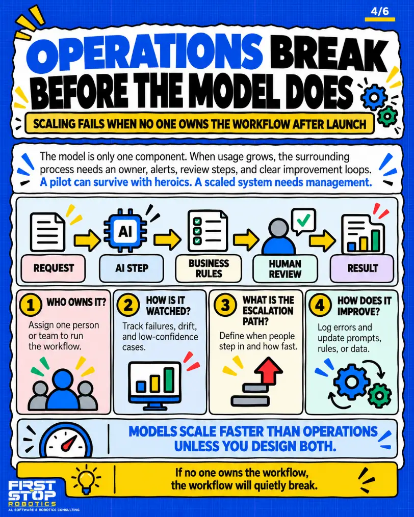 Operations break before the model does
Scaling fails when no one owns the workflow after launch
The model is only one component. When usage grows, the surrounding process needs an owner, alerts, review steps, and clear improvement loops. A pilot can survive with heroics. A scaled system needs management.
Request
AI step
Business rules
Human review
Result
Who owns it? Assign one person or team to run the workflow.
How is it watched? Track failures, drift, and low-confidence cases.
What is the escalation path? Define when people step in and how fast.
How does it improve? Log errors and update prompts, rules, or data.
Models scale faster than operations unless you design both.
If no one owns the workflow, the workflow will quietly break.