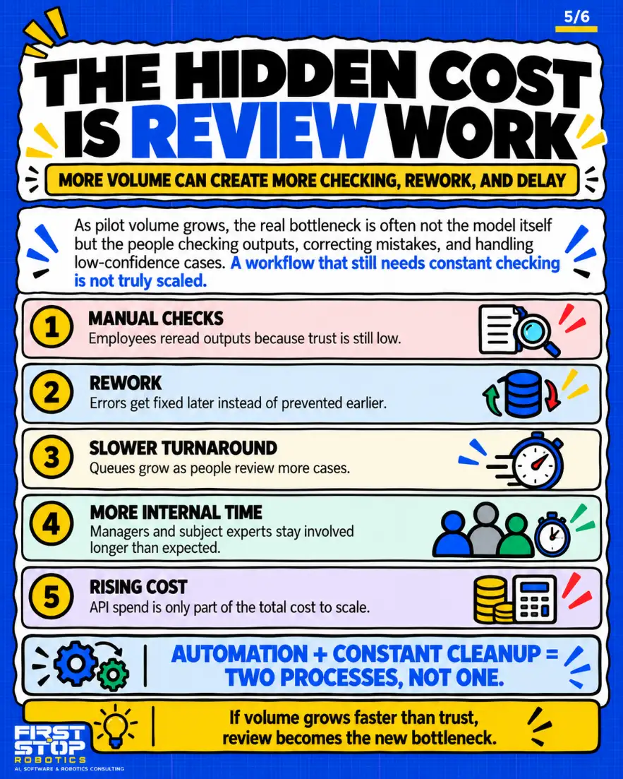 The hidden cost is review work
More volume can create more checking, rework, and delay
As pilot volume grows, the real bottleneck is often not the model itself but the people checking outputs, correcting mistakes, and handling low-confidence cases. A workflow that still needs constant checking is not truly scaled.
Manual checks: Employees reread outputs because trust is still low.
Rework: Errors get fixed later instead of prevented earlier.
Slower turnaround: Queues grow as people review more cases.
More internal time: Managers and subject experts stay involved longer than expected.
Rising cost: API spend is only part of the total cost to scale.
Automation + constant cleanup = two processes, not one.
If volume grows faster than trust, review becomes the new bottleneck.