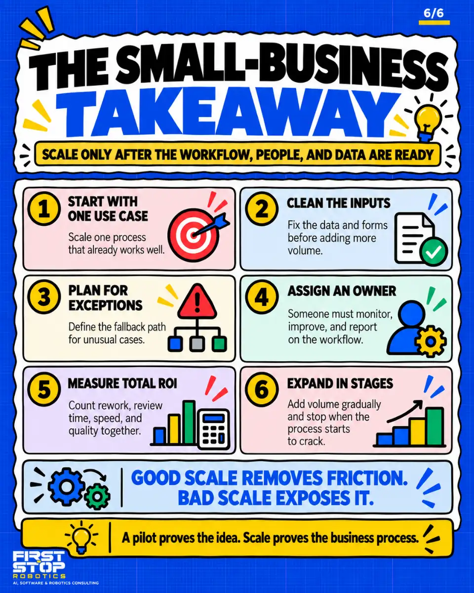 The small-business takeaway
Scale only after the workflow, people, and data are ready
Start with one use case: Scale one process that already works well.
Clean the inputs: Fix the data and forms before adding more volume.
Plan for exceptions: Define the fallback path for unusual cases.
Assign an owner: Someone must monitor, improve, and report on the workflow.
Measure total ROI: Count rework, review time, speed, and quality together.
Expand in stages: Add volume gradually and stop when the process starts to crack.
Good scale removes friction. Bad scale exposes it.
A pilot proves the idea. Scale proves the business process.