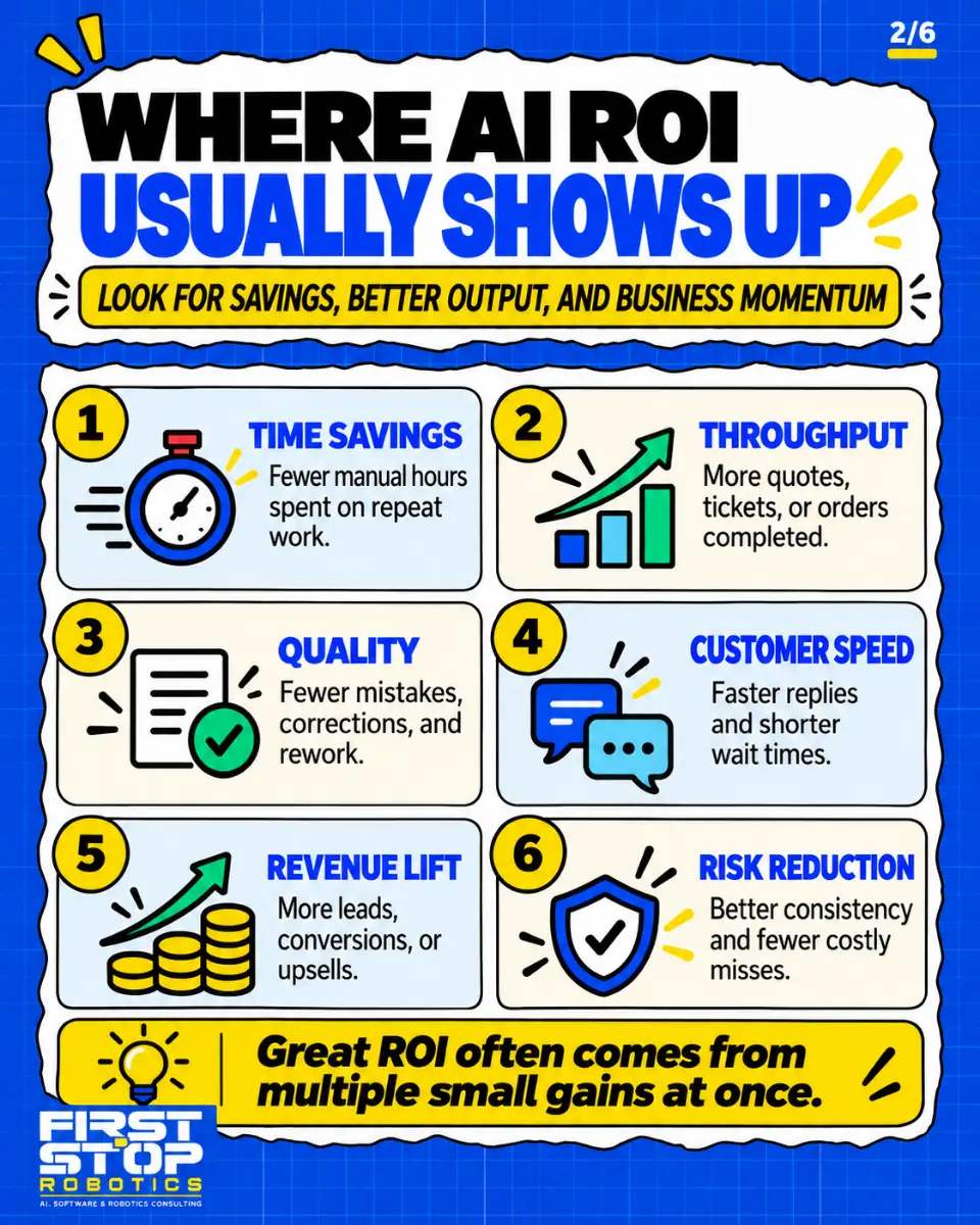 Where AI ROI usually shows up
Look for savings, better output, and business momentum
Time savings: Fewer manual hours spent on repeat work.
Throughput: More quotes, tickets, or orders completed.
Quality: Fewer mistakes, corrections, and rework.
Customer speed: Faster replies and shorter wait times.
Revenue lift: More leads, conversions, or upsells.
Risk reduction: Better consistency and fewer costly misses.
Great ROI often comes from multiple small gains at once.