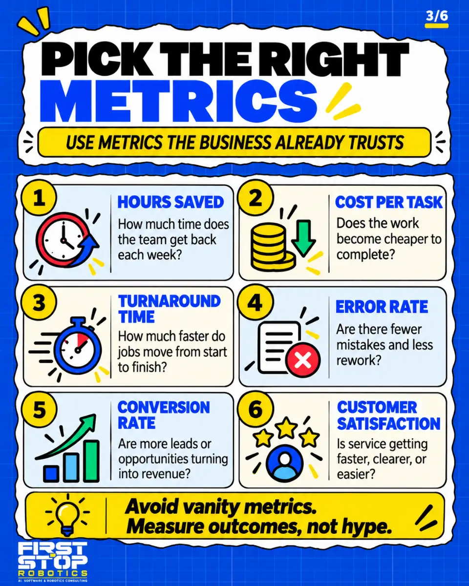 Pick the right metrics
Use metrics the business already trusts
Hours saved: How much time does the team get back each week?
Cost per task: Does the work become cheaper to complete?
Turnaround time: How much faster do jobs move from start to finish?
Error rate: Are there fewer mistakes and less rework?
Conversion rate: Are more leads or opportunities turning into revenue?
Customer satisfaction: Is service getting faster, clearer, or easier?
Avoid vanity metrics. Measure outcomes, not hype.