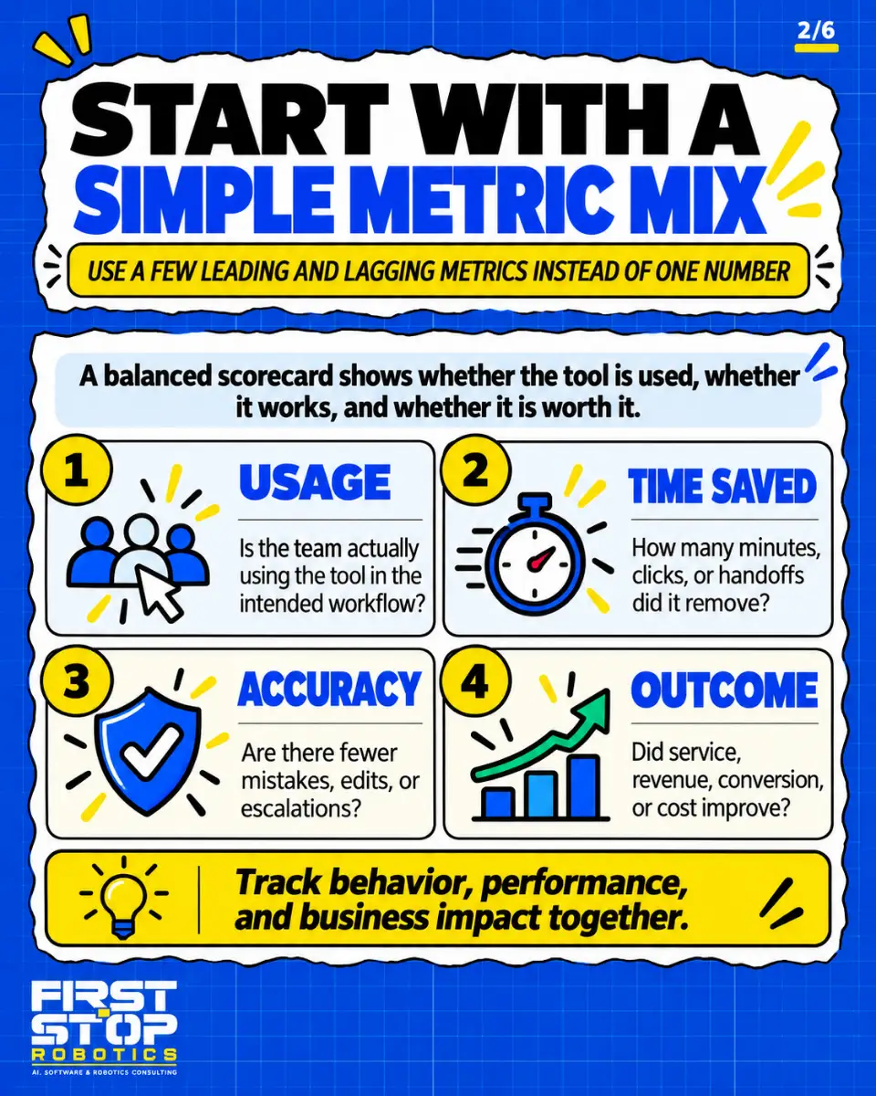 Start with a simple metric mix
Use a few leading and lagging metrics instead of one number
A balanced scorecard shows whether the tool is used, whether it works, and whether it is worth it.
Usage: Is the team actually using the tool in the intended workflow?
Time saved: How many minutes, clicks, or handoffs did it remove?
Accuracy: Are there fewer mistakes, edits, or escalations?
Outcome: Did service, revenue, conversion, or cost improve?
Track behavior, performance, and business impact together.
