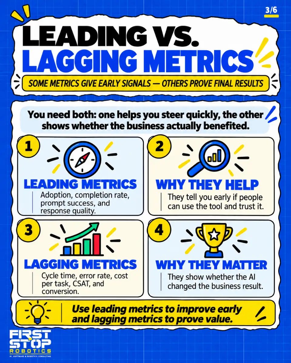 Leading vs. lagging metrics
Some metrics give early signals, others prove final results
You need both: one helps you steer quickly, the other shows whether the business actually benefited.
Leading metrics: Adoption, completion rate, prompt success, and response quality.
Why they help: They tell you early if people can use the tool and trust it.
Lagging metrics: Cycle time, error rate, cost per task, CSAT, and conversion.
Why they matter: They show whether the AI changed the business result.
Use leading metrics to improve early and lagging metrics to prove value.