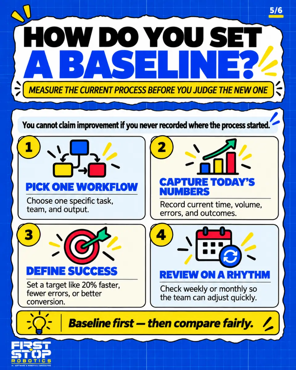 How do you set a baseline?
Measure the current process before you judge the new one
You cannot claim improvement if you never recorded where the process started.
Pick one workflow: Choose one specific task, team, and output.
Capture today’s numbers: Record current time, volume, errors, and outcomes.
Define success: Set a target like 20% faster, fewer errors, or better conversion.
Review on a rhythm: Check weekly or monthly so the team can adjust quickly.
Baseline first, then compare fairly.
