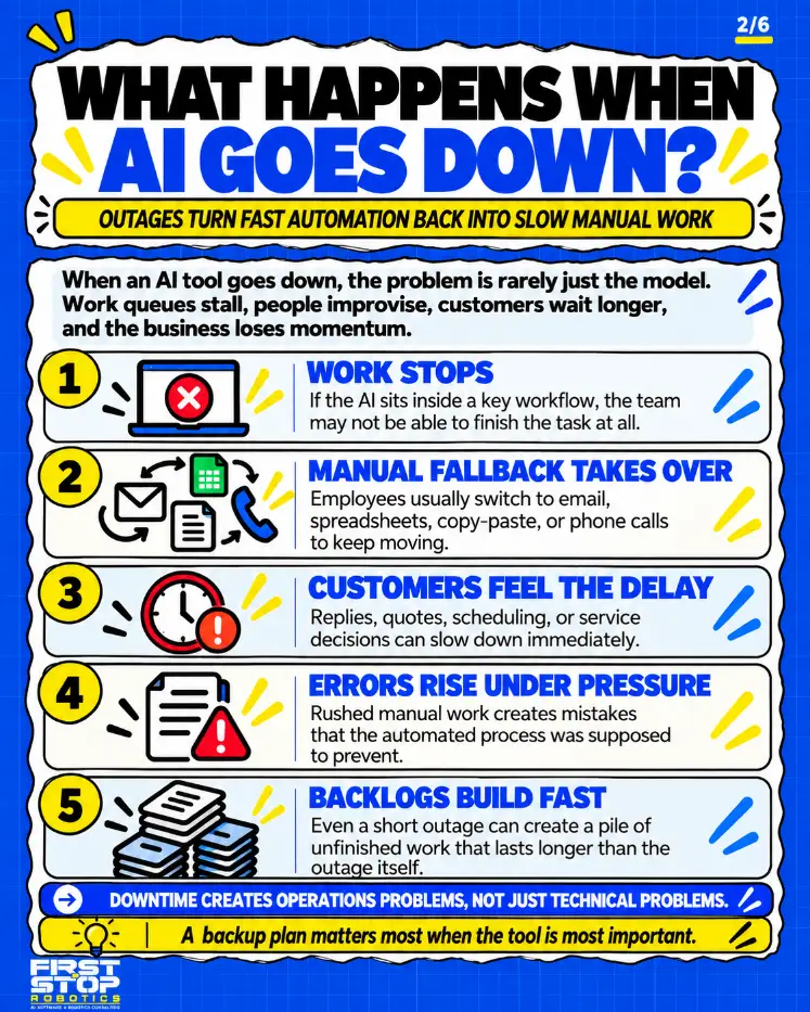What happens when AI goes down?
Outages turn fast automation back into slow manual work
When an AI tool goes down, the problem is rarely just the model. Work queues stall, people improvise, customers wait longer, and the business loses momentum.
Work stops: If the AI sits inside a key workflow, the team may not be able to finish the task at all.
Manual fallback takes over: Employees usually switch to email, spreadsheets, copy-paste, or phone calls to keep moving.
Customers feel the delay: Replies, quotes, scheduling, or service decisions can slow down immediately.
Errors rise under pressure: Rushed manual work creates mistakes that the automated process was supposed to prevent.
Backlogs build fast: Even a short outage can create a pile of unfinished work that lasts longer than the outage itself.
Downtime creates operations problems, not just technical problems.
A backup plan matters most when the tool is most important.