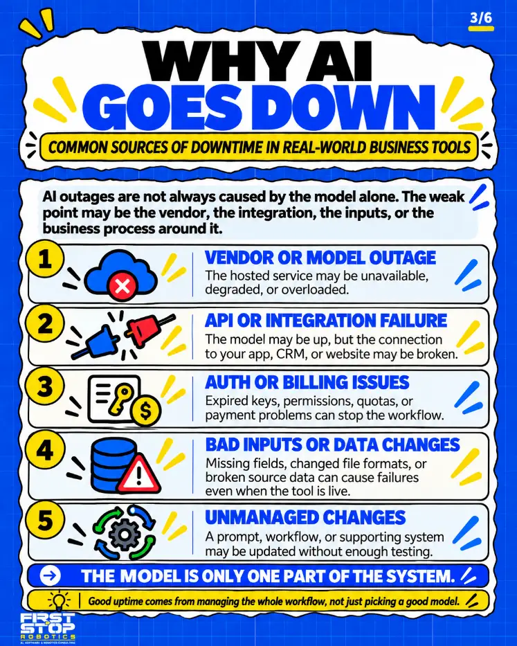 Why AI goes down
Common sources of downtime in real-world business tools
AI outages are not always caused by the model alone. The weak point may be the vendor, the integration, the inputs, or the business process around it.
Vendor or model outage: The hosted service may be unavailable, degraded, or overloaded.
API or integration failure: The model may be up, but the connection to your app, CRM, or website may be broken.
Auth or billing issues: Expired keys, permissions, quotas, or payment problems can stop the workflow.
Bad inputs or data changes: Missing fields, changed file formats, or broken source data can cause failures even when the tool is live.
Unmanaged changes: A prompt, workflow, or supporting system may be updated without enough testing.
The model is only one part of the system.
Good uptime comes from managing the whole workflow, not just picking a good model.