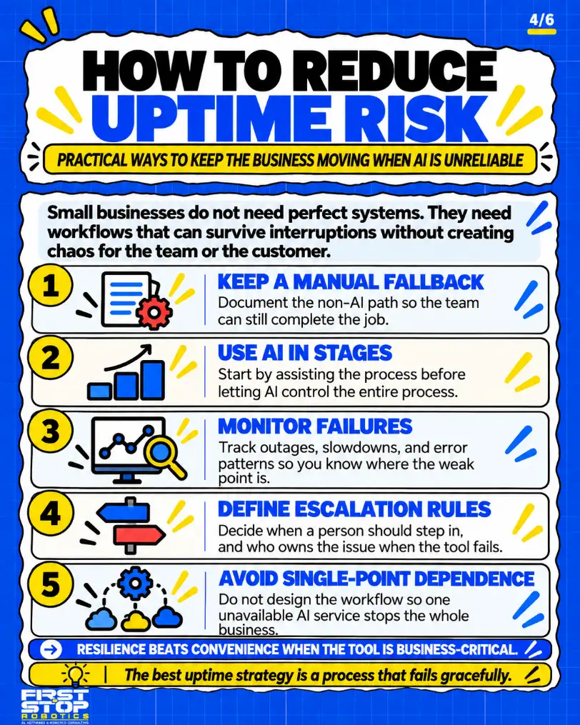 How to reduce uptime risk
Practical ways to keep the business moving when AI is unreliable
Small businesses do not need perfect systems. They need workflows that can survive interruptions without creating chaos for the team or the customer.
Keep a manual fallback: Document the non-AI path so the team can still complete the job.
Use AI in stages: Start by assisting the process before letting AI control the entire process.
Monitor failures: Track outages, slowdowns, and error patterns so you know where the weak point is.
Define escalation rules: Decide when a person should step in, and who owns the issue when the tool fails.
Avoid single-point dependence: Do not design the workflow so one unavailable AI service stops the whole business.
Resilience beats convenience when the tool is business-critical.
The best uptime strategy is a process that fails gracefully.