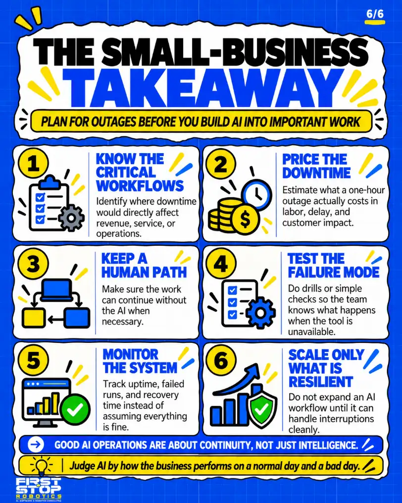 The small-business takeaway
Plan for outages before you build AI into important work
Know the critical workflows: Identify where downtime would directly affect revenue, service, or operations.
Price the downtime: Estimate what a one-hour outage actually costs in labor, delay, and customer impact.
Keep a human path: Make sure the work can continue without the AI when necessary.
Test the failure mode: Do drills or simple checks so the team knows what happens when the tool is unavailable.
Monitor the system: Track uptime, failed runs, and recovery time instead of assuming everything is fine.
Scale only what is resilient: Do not expand an AI workflow until it can handle interruptions cleanly.
Good AI operations are about continuity, not just intelligence.
Judge AI by how the business performs on a normal day and a bad day.