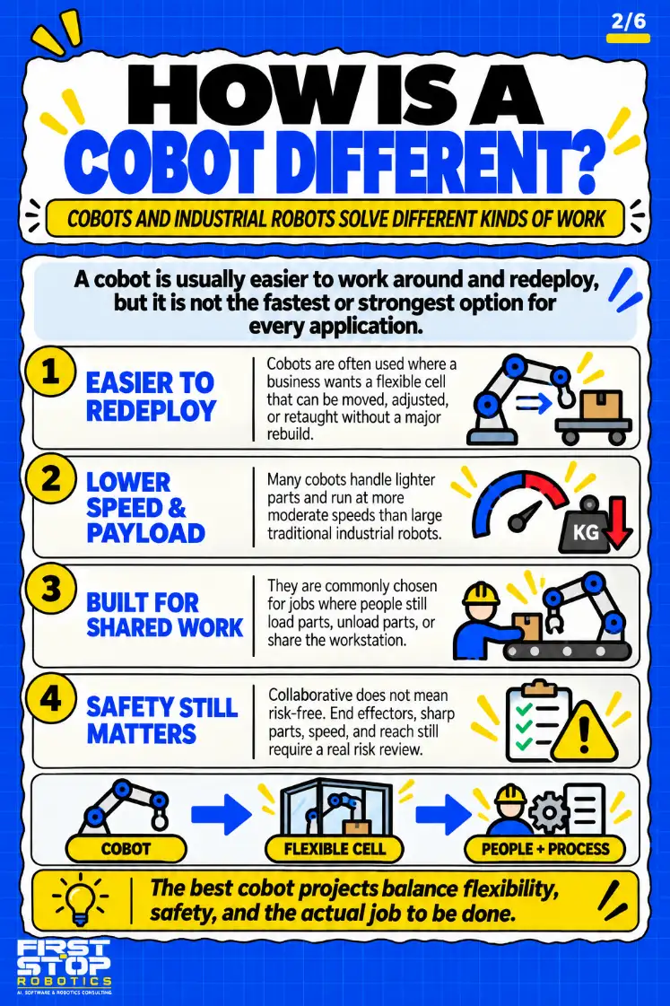 How is a cobot different?
Cobots and industrial robots solve different kinds of work
A cobot is usually easier to work around and redeploy, but it is not the fastest or strongest option for every application.
Easier to redeploy: Cobots are often used where a business wants a flexible cell that can be moved, adjusted, or retaught without a major rebuild.
Lower speed & payload: Many cobots handle lighter parts and run at more moderate speeds than large traditional industrial robots.
Built for shared work: They are commonly chosen for jobs where people still load parts, unload parts, or share the workstation.
Safety still matters: Collaborative does not mean risk-free. End effectors, sharp parts, speed, and reach still require a real risk review.
Cobot
Flexible cell
People + process
The best cobot projects balance flexibility, safety, and the actual job to be done.