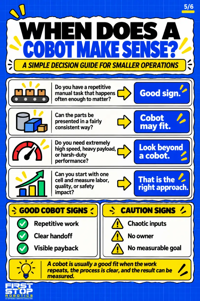 When does a cobot make sense?
A simple decision guide for smaller operations
Do you have a repetitive manual task that happens often enough to matter?
Good sign.
Can the parts be presented in a fairly consistent way?
Cobot may fit.
Do you need extremely high speed, heavy payload, or harsh-duty performance?
Look beyond a cobot.
Can you start with one cell and measure labor, quality, or safety impact?
That is the right approach.
Good cobot signs
Repetitive work
Clear handoff
Visible payback
Caution signs
Chaotic inputs
No owner
No measurable goal
A cobot is usually a good fit when the work repeats, the process is clear, and the result can be measured.