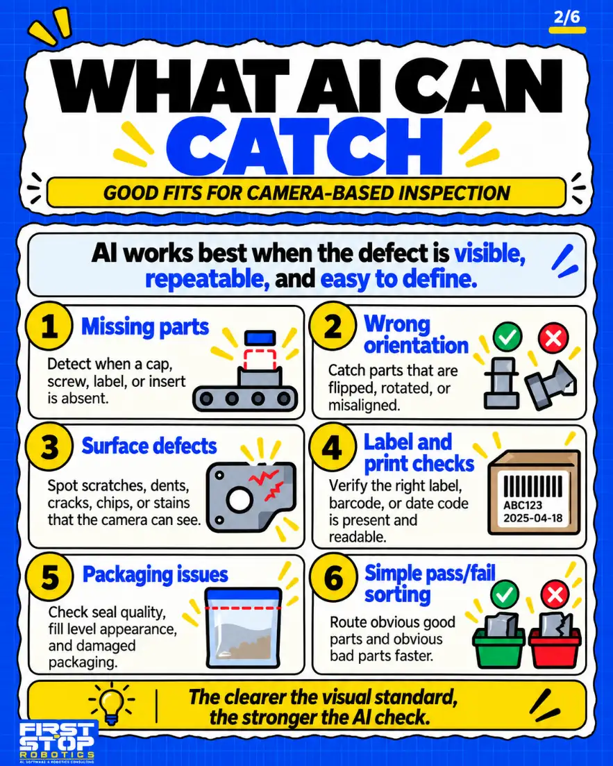 What AI can catch
Good fits for camera-based inspection
AI works best when the defect is visible, repeatable, and easy to define.
Missing parts: Detect when a cap, screw, label, or insert is absent.
Wrong orientation: Catch parts that are flipped, rotated, or misaligned.
Surface defects: Spot scratches, dents, cracks, chips, or stains that the camera can see.
Label and print checks: Verify the right label, barcode, or date code is present and readable.
Packaging issues: Check seal quality, fill level appearance, and damaged packaging.
Simple pass/fail sorting: Route obvious good parts and obvious bad parts faster.
The clearer the visual standard, the stronger the AI check.