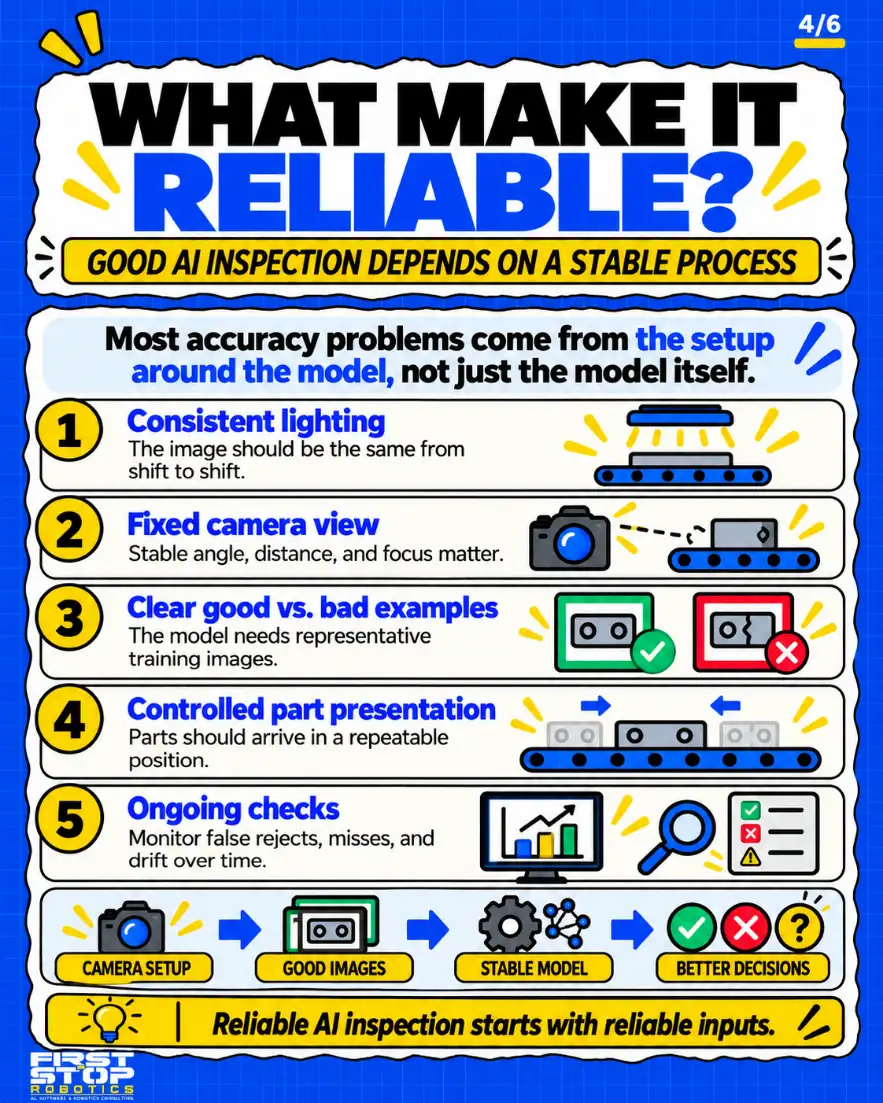What makes it reliable?
Good AI inspection depends on a stable process
Most accuracy problems come from the setup around the model, not just the model itself.
Consistent lighting: The image should be the same from shift to shift.
Fixed camera view: Stable angle, distance, and focus matter.
Clear good vs. bad examples: The model needs representative training images.
Controlled part presentation: Parts should arrive in a repeatable position.
Ongoing checks: Monitor false rejects, misses, and drift over time.
Camera setup
Good images
Stable model
Better decisions
Reliable AI inspection starts with reliable inputs.