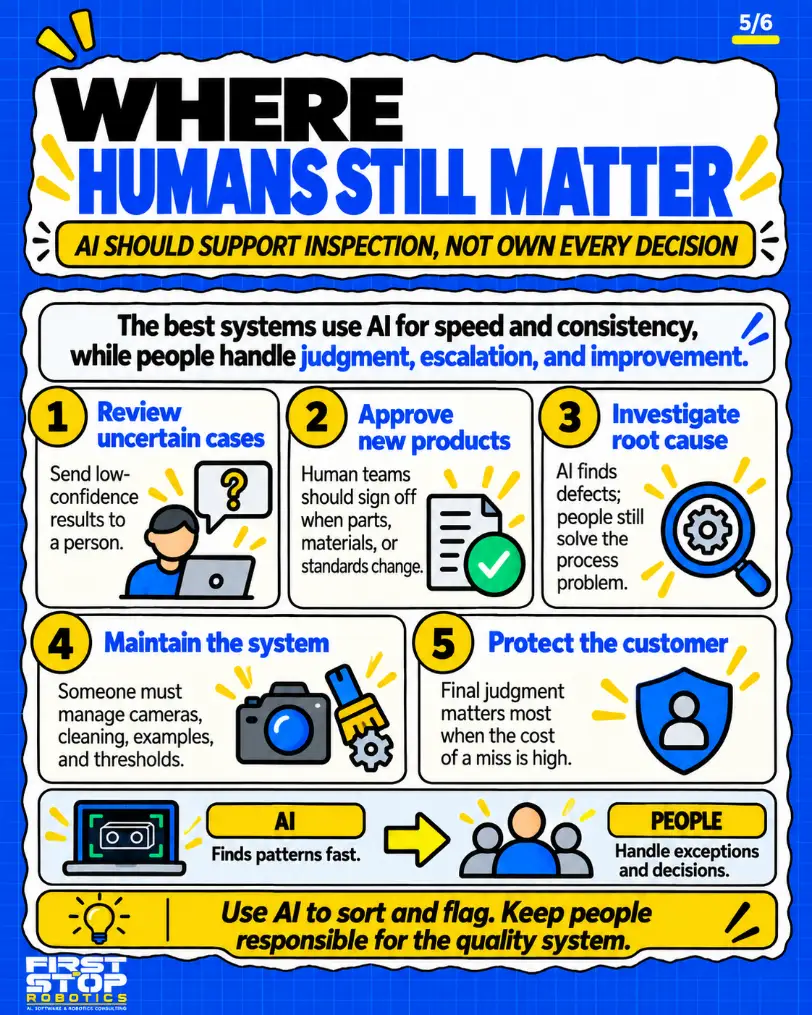 Where humans still matter
AI should support inspection, not own every decision
The best systems use AI for speed and consistency, while people handle judgment, escalation, and improvement.
Review uncertain cases: Send low-confidence results to a person.
Approve new products: Human teams should sign off when parts, materials, or standards change.
Investigate root cause: AI finds defects; people still solve the process problem.
Maintain the system: Someone must manage cameras, cleaning, examples, and thresholds.
Protect the customer: Final judgment matters most when the cost of a miss is high.
AI: Finds patterns fast.
People: Handle exceptions and decisions.
Use AI to sort and flag. Keep people responsible for the quality system.