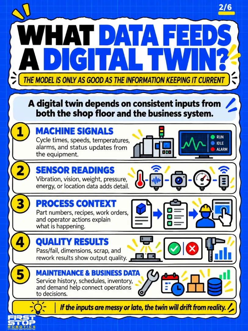 What data feeds a digital twin?
The model is only as good as the information keeping it current
A digital twin depends on consistent inputs from both the shop floor and the business system.
Machine signals: Cycle times, speeds, temperatures, alarms, and status updates from the equipment.
Sensor readings: Vibration, vision, weight, pressure, energy, or location data adds detail.
Process context: Part numbers, recipes, work orders, and operator actions explain what is happening.
Quality results: Pass/fail, dimensions, scrap, and rework results show output quality.
Maintenance & business data: Service history, schedules, inventory, and demand help connect operations to decisions.
If the inputs are messy or late, the twin will drift from reality.