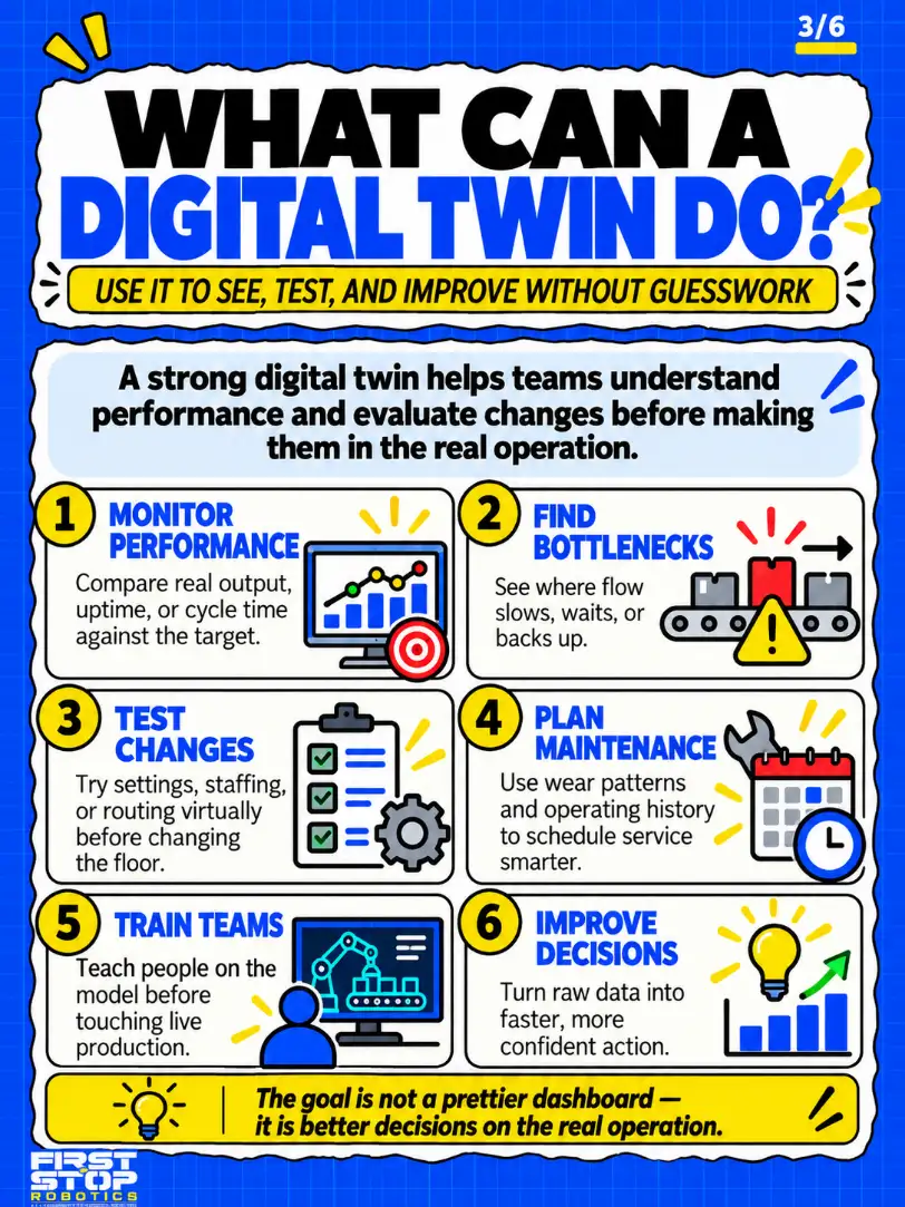 What can a digital twin do?
Use it to see, test, and improve without guesswork
A strong digital twin helps teams understand performance and evaluate changes before making them in the real operation.
Monitor performance: Compare real output, uptime, or cycle time against the target.
Find bottlenecks: See where flow slows, waits, or backs up.
Test changes: Try settings, staffing, or routing virtually before changing the floor.
Plan maintenance: Use wear patterns and operating history to schedule service smarter.
Train teams: Teach people on the model before touching live production.
Improve decisions: Turn raw data into faster, more confident action.
The goal is not a prettier dashboard, it is better decisions on the real operation.