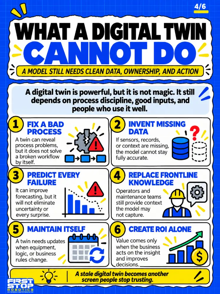 What a digital twin cannot do
A model still needs clean data, ownership, and action
A digital twin is powerful, but it is not magic. It still depends on process discipline, good inputs, and people who use it well.
Fix a bad process: A twin can reveal process problems, but it does not solve a broken workflow by itself.
Invent missing data: If sensors, records, or context are missing, the model cannot stay fully accurate.
Predict every failure: It can improve forecasting, but it will not eliminate uncertainty or every surprise.
Replace frontline knowledge: Operators and maintenance teams still provide context the model may not capture.
Maintain itself: A twin needs updates when equipment, logic, or business rules change.
Create ROI alone: Value comes only when the business acts on the insight and improves decisions.
A stale digital twin becomes another screen people stop trusting.