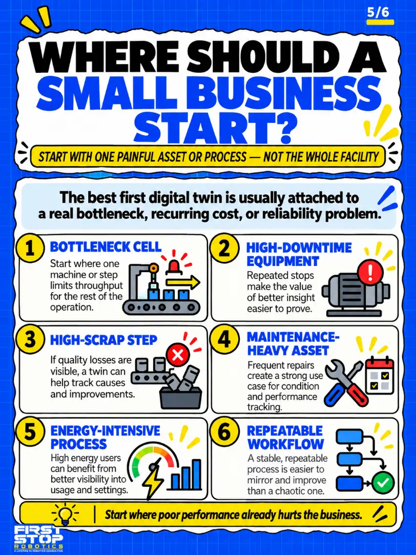 Where should a small business start?
Start with one painful asset or process, not the whole facility
The best first digital twin is usually attached to a real bottleneck, recurring cost, or reliability problem.
Bottleneck cell: Start where one machine or step limits throughput for the rest of the operation.
High-downtime equipment: Repeated stops make the value of better insight easier to prove.
High-scrap step: If quality losses are visible, a twin can help track causes and improvements.
Maintenance-heavy asset: Frequent repairs create a strong use case for condition and performance tracking.
Energy-intensive process: High energy users can benefit from better visibility into usage and settings.
Repeatable workflow: A stable, repeatable process is easier to mirror and improve than a chaotic one.
Start where poor performance already hurts the business.