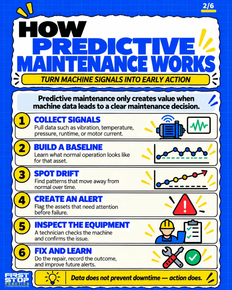 How predictive maintenance works
Turn machine signals into early action
Predictive maintenance only creates value when machine data leads to a clear maintenance decision.
Collect signals: Pull data such as vibration, temperature, pressure, runtime, or motor current.
Build a baseline: Learn what normal operation looks like for that asset.
Spot drift: Find patterns that move away from normal over time.
Create an alert: Flag the assets that need attention before failure.
Inspect the equipment: A technician checks the machine and confirms the issue.
Fix and learn: Do the repair, record the outcome, and improve future alerts.
Data does not prevent downtime, action does.