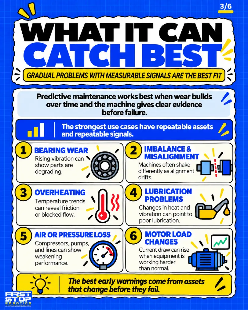 What it can catch best
Gradual problems with measurable signals are the best fit
Predictive maintenance works best when wear builds over time and the machine gives clear evidence before failure.
The strongest use cases have repeatable assets and repeatable signals.
Bearing wear: Rising vibration can show parts are degrading.
Imbalance & misalignment: Machines often shake differently as alignment drifts.
Overheating: Temperature trends can reveal friction or blocked flow.
Lubrication problems: Changes in heat and vibration can point to poor lubrication.
Air or pressure loss: Compressors, pumps, and lines can show weakening performance.
Motor load changes: Current draw can rise when equipment is working harder than normal.
The best early warnings come from assets that change before they fail.