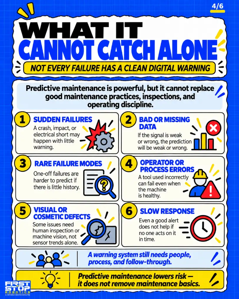 What it cannot catch alone
Not every failure has a clean digital warning
Predictive maintenance is powerful, but it cannot replace good maintenance practices, inspections, and operating discipline.
Sudden failures: A crash, impact, or electrical short may happen with little warning.
Bad or missing data: If the signal is weak or wrong, the prediction will be weak or wrong.
Rare failure modes: One-off failures are harder to predict if there is little history.
Operator or process errors: A tool used incorrectly can fail even when the machine is healthy.
Visual or cosmetic defects: Some issues need human inspection or machine vision, not sensor trends alone.
Slow response: Even a good alert does not help if no one acts on it in time.
A warning system still needs people, process, and follow-through.
Predictive maintenance lowers risk. It does not remove maintenance basics.