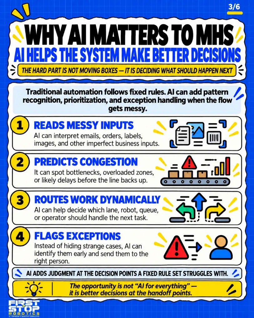 Why AI matters to MHS
AI helps the system make better decisions
The hard part is not moving boxes: it is deciding what should happen next
Traditional automation follows fixed rules. AI can add pattern recognition, prioritization, and exception handling when the flow gets messy.
Reads messy inputs: AI can interpret emails, orders, labels, images, and other imperfect business inputs.
Predicts congestion: It can spot bottlenecks, overloaded zones, or likely delays before the line backs up.
Routes work dynamically: AI can help decide which lane, robot, queue, or operator should handle the next task.
Flags exceptions: Instead of hiding strange cases, AI can identify them early and send them to the right person.
AI adds judgment at the decision points a fixed rule set struggles with.
The opportunity is not "AI for everything": it is better decisions at the handoff points.