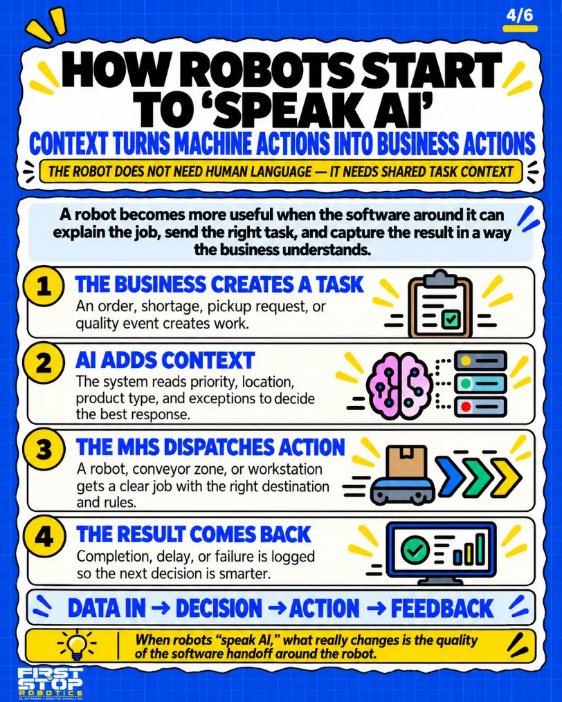 How robots start to 'speak AI'
Context turns machine actions into business actions
The robot does not need human language: it needs shared task context
A robot becomes more useful when the software around it can explain the job, send the right task, and capture the result in a way the business understands.
The business creates a task: An order, shortage, pickup request, or quality event creates work.
AI adds context: The system reads priority, location, product type, and exceptions to decide the best response.
The MHS dispatches action: A robot, conveyor zone, or workstation gets a clear job with the right destination and rules.
The result comes back: Completion, delay, or failure is logged so the next decision is smarter.
Data in → decision → action → feedback
When robots "speak AI," what really changes is the quality of the software handoff around the robot.