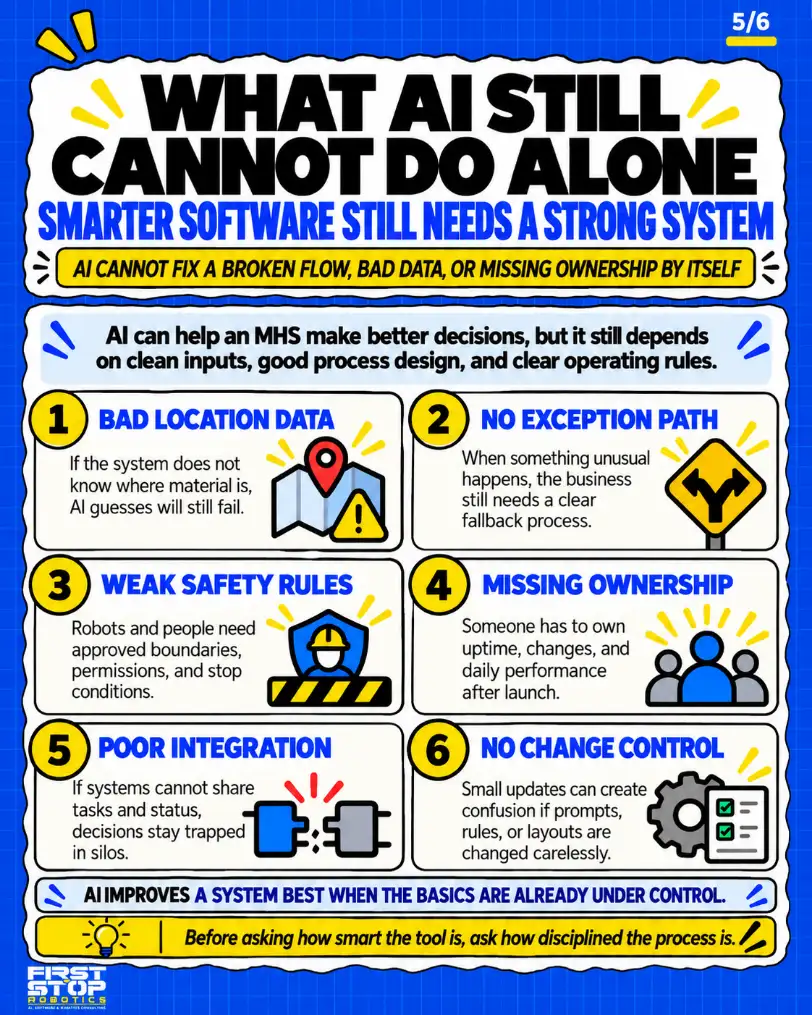 What AI still cannot do alone
Smarter software still needs a strong system
AI cannot fix a broken flow, bad data, or missing ownership by itself
AI can help an MHS make better decisions, but it still depends on clean inputs, good process design, and clear operating rules.
Bad location data: If the system does not know where material is, AI guesses will still fail.
No exception path: When something unusual happens, the business still needs a clear fallback process.
Weak safety rules: Robots and people need approved boundaries, permissions, and stop conditions.
Missing ownership: Someone has to own uptime, changes, and daily performance after launch.
Poor integration: If systems cannot share tasks and status, decisions stay trapped in silos.
No change control: Small updates can create confusion if prompts, rules, or layouts are changed carelessly.
AI improves a system best when the basics are already under control.
Before asking how smart the tool is, ask how disciplined the process is.