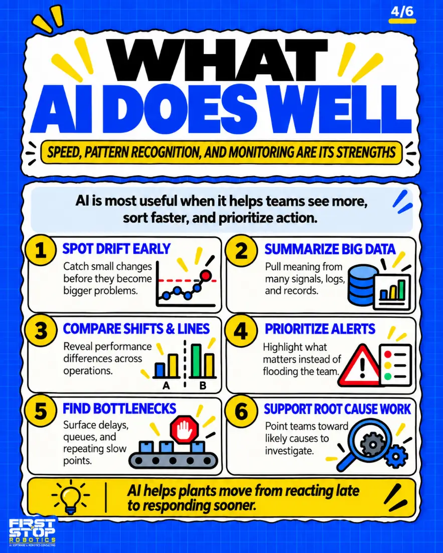 What AI does well
Speed, pattern recognition, and monitoring are its strengths
AI is most useful when it helps teams see more, sort faster, and prioritize action.
Spot drift early: Catch small changes before they become bigger problems.
Summarize big data: Pull meaning from many signals, logs, and records.
Compare shifts & lines: Reveal performance differences across operations.
Prioritize alerts: Highlight what matters instead of flooding the team.
Find bottlenecks: Surface delays, queues, and repeating slow points.
Support root cause work: Point teams toward likely causes to investigate.
AI helps plants move from reacting late to responding sooner.