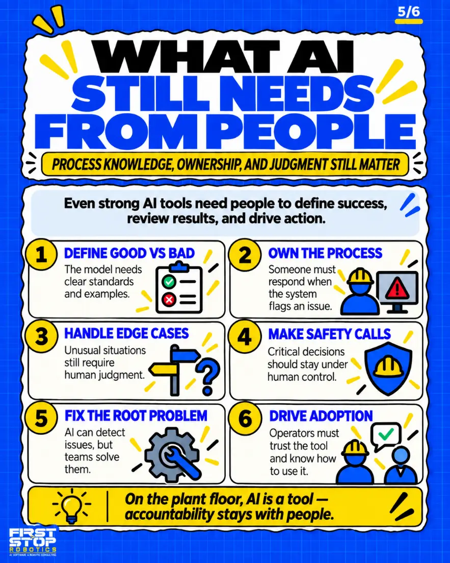 What AI still needs from people
Process knowledge, ownership, and judgment still matter
Even strong AI tools need people to define success, review results, and drive action.
Define good vs bad: The model needs clear standards and examples.
Own the process: Someone must respond when the system flags an issue.
Handle edge cases: Unusual situations still require human judgment.
Make safety calls: Critical decisions should stay under human control.
Fix the root problem: AI can detect issues, but teams solve them.
Drive adoption: Operators must trust the tool and know how to use it.
On the plant floor, AI is a tool: accountability stays with people.